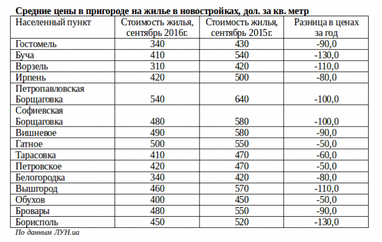 Квартира за містом: брати чи не брати