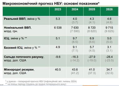 Нацбанк ожидает роста международных резервов Украины в этом году до исторического максимума