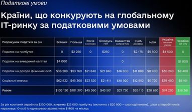 «Дія City»: якими будуть податкові умови в Україні (інфографіка)