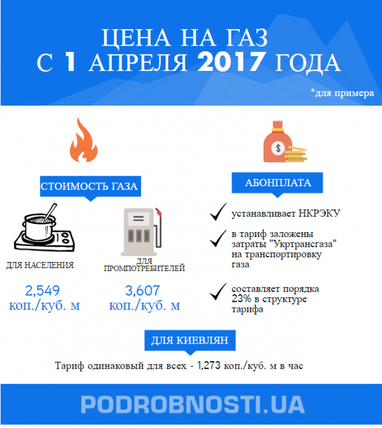 Сколько заплатим за газ с 1 апреля: на украинцев повесили еще один ежемесячный платеж
