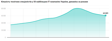 Графік: DOU