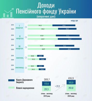 Дефіцит Пенсійного фонду України перевищив 18 млрд гривень (інфографіка)