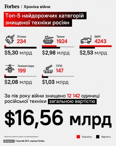 Україна знищила російську військову техніку на $16,6 мільярда за пів року — Forbes