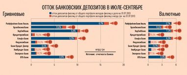 Майже 5 млрд грн забрали фізособи з депозитних рахунків десяти банків за останній квартал