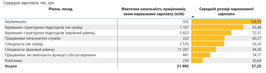Зарплаты чиновников выросли на 20%: в каких ведомствах платят больше всего