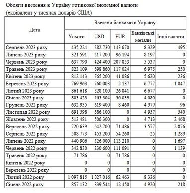 Попит на євро зростає: банки збільшили ввезення в Україну готівкової валюти