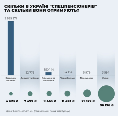 Максимальная пенсия в Украине: какой размер и кто ее получает