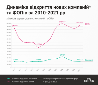 Итоги года: в Украине зарегистрировано меньше новых компаний, чем в 2020