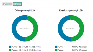 Курс готівкового долара