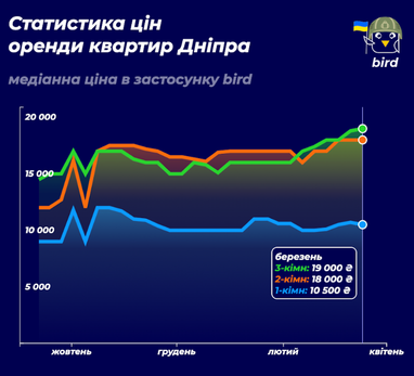 Ціни на оренду квартир в містах мільйонниках за останні півроку (інфографіка)