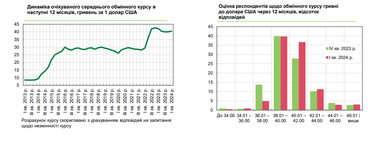 Бизнес спрогнозировал курс доллара на следующие 12 месяцев