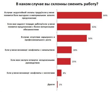 Хочу перемен: почему украинцы меняют работу (инфографика)