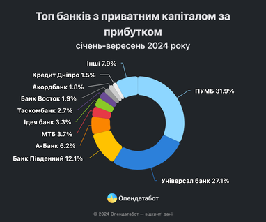 Прибутки банків в Україні зростають: хто заробив найбільше