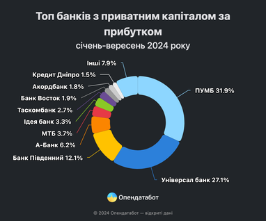 Прибыли банков в Украине растут: кто заработал больше всех
