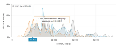 В Киеве стремительно изменилась стоимость аренды квартир (инфографика)