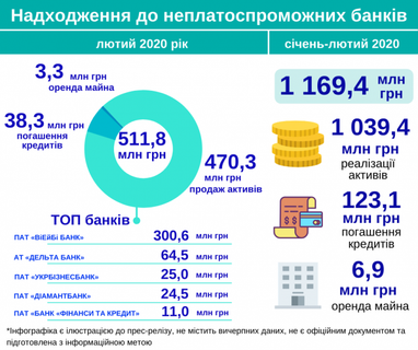 Банки-банкрути отримали майже 1,2 мільярда з початку року (інфографіка)