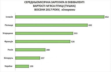 Скільки кілограмів м'яса може придбати українець на середню зарплату? (інфографіка)