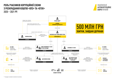 500 мільйонів збитків: НАБУ повідомило про підозру ексголові ФДМУ