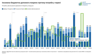 Внешняя помощь покрывала всего 37% потребностей госбюджета в июне 2024