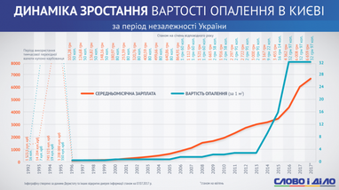 Рост тарифов на ЖКУ за годы независимости Украины. Отопление