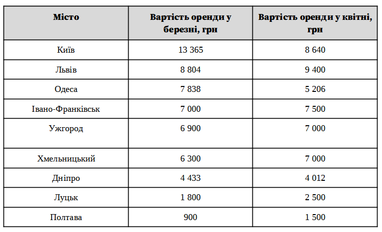 Найпопулярніші комерційні приміщення та де бізнесам їх шукати