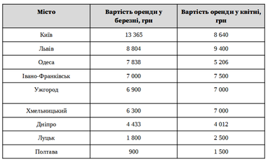 Самые популярные коммерческие помещения и где бизнесам их искать