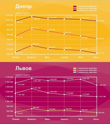 В Украине дорожают старые квартиры: цены на "вторичке" в областных центрах (инфографика)