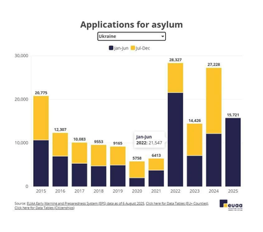 Українці частіше подають заяви на отримання притулку в ЄС