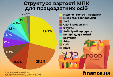 Мінімальний продуктовий кошик: які товари подорожчали за місяць (інфографіка)