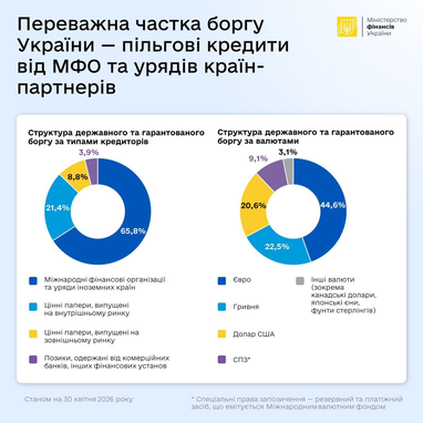 Держборг України з початку року скоротився на понад 190 млн євро — Мінфін