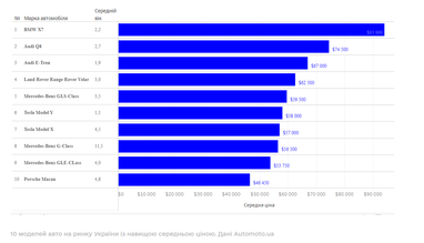 Топ-10 самых дорогих и самых дешевых авто на украинском авторынке