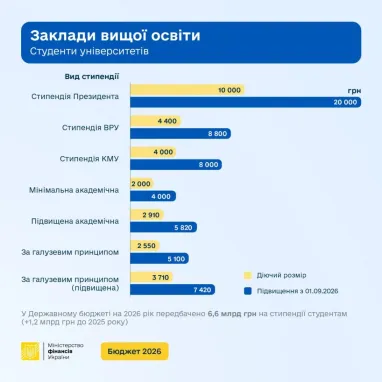 С 1 сентября возрастут студенческие стипендии