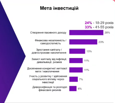 ТОП-5 бажаних напрямків для інвестицій серед українців