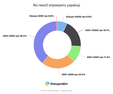 У яких регіонах українці отримують найвищі пенсії (інфографіка)