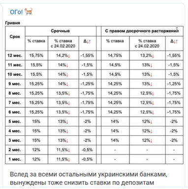 Monobank знижує ставки за депозитами у гривні