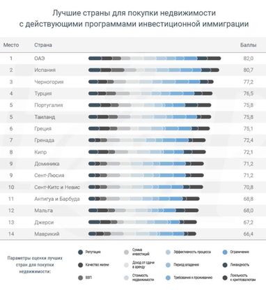 Найкращі країни для інвестиційної міграції — Індекс нерухомості-2022