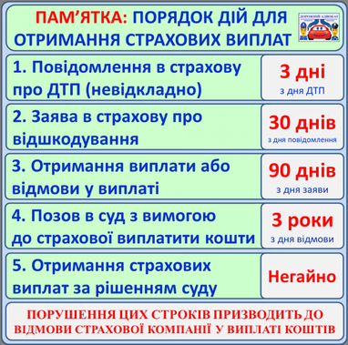 Как получить страховое возмещение при ДТП (инфографика)