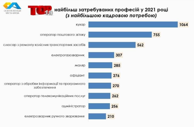10 затребуваних професій на ринку праці Києва у 2021 році (інфографіка)