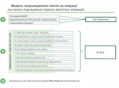 В Україні дозволять купівлю валюти онлайн (інфографіка)