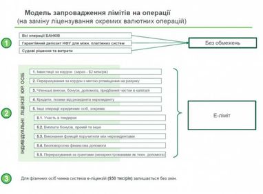 В Украине разрешат покупку валюты онлайн (инфографика)
