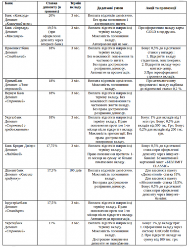 ТОП-10 найбільш вигідних короткострокових депозитів в гривні