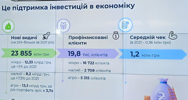 Чистая прибыль и ситуация с отделениями: ПриватБанк подытожил работу за 2022 год (инфографика)