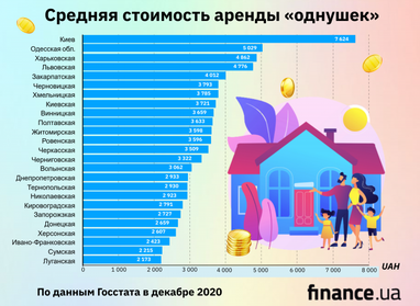Аренда квартир за год подорожала на 5,5%: цены по регионам Украины (инфографика)