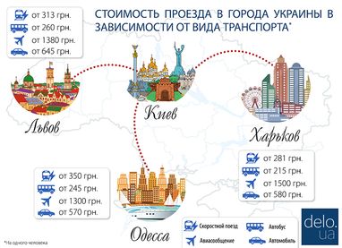 Как дешевле передвигаться по Украине: поездом, авто или автобусом?