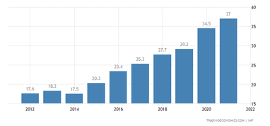 Держборг Нігерії до ВВП (%). Джерело: tradingeconomics.com