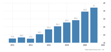 Госдолг Нигерии к&nbsp;ВВП (%). Источник: tradingeconomics.com
