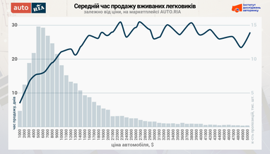 Какие подержанные автомобили продаются в Украине быстрее всего