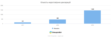 В 99% проверенных деклараций чиновников выявлены недостоверные данные (инфографика)