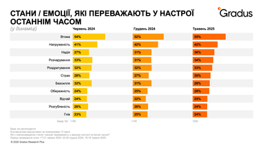 Виснажені, але не зневірені: кому довіряють українці та чи готові залишатися в країні (дослідження)