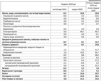 Інфляція в Україні впала до трирічного мінімуму: що подорожчало за 2023 рік